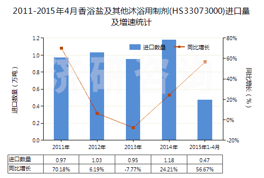2011-2015年4月香浴鹽及其他沐浴用制劑(HS33073000)進(jìn)口量及增速統(tǒng)計